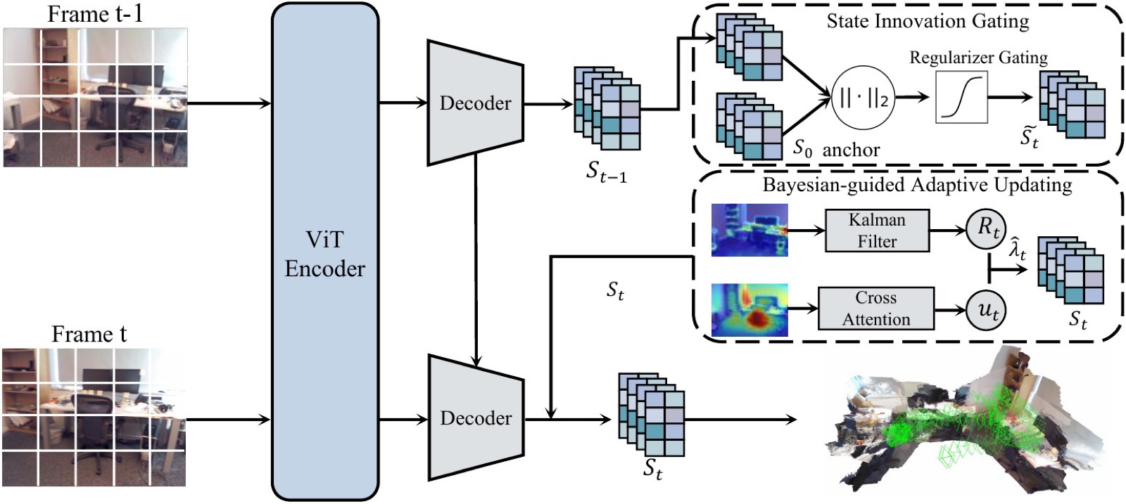 BAT3R: Robust Online 3D Reconstruction with Bayesian Adaptive State Updates — research overview