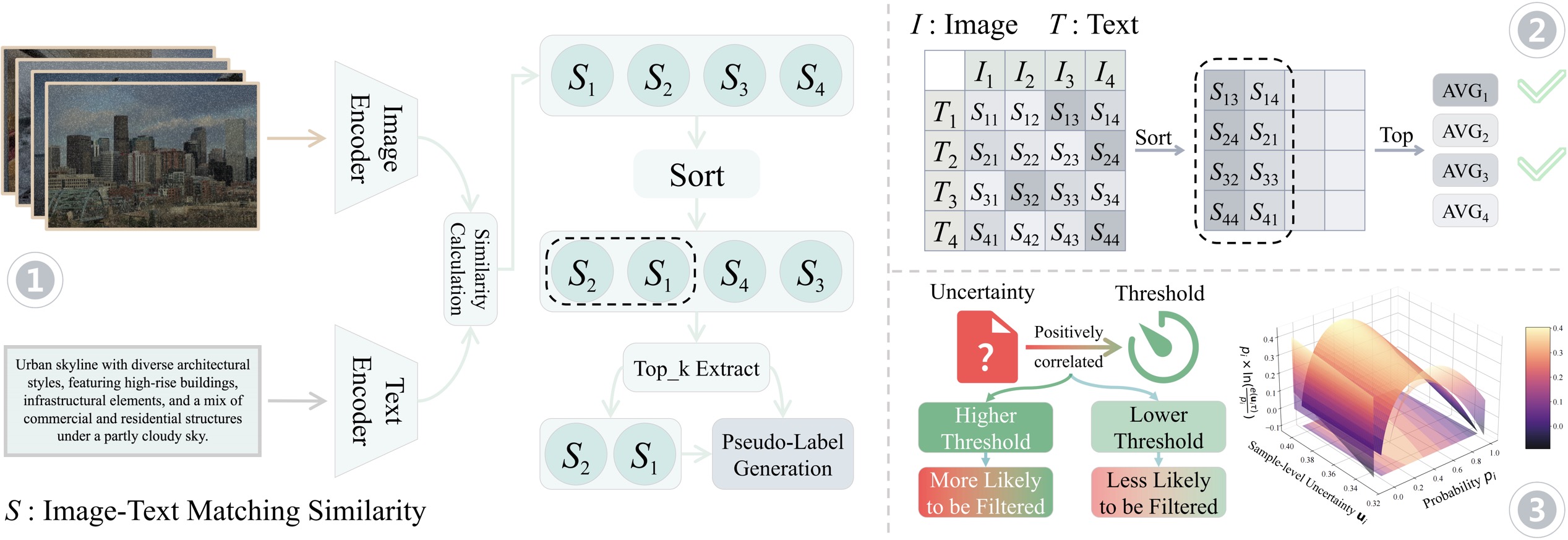 Consensus-Guided Multi-Match Adaptation with Uncertainty-Calibrated Thresholding for Test-Time Cross-Modal Retrieval — research overview
