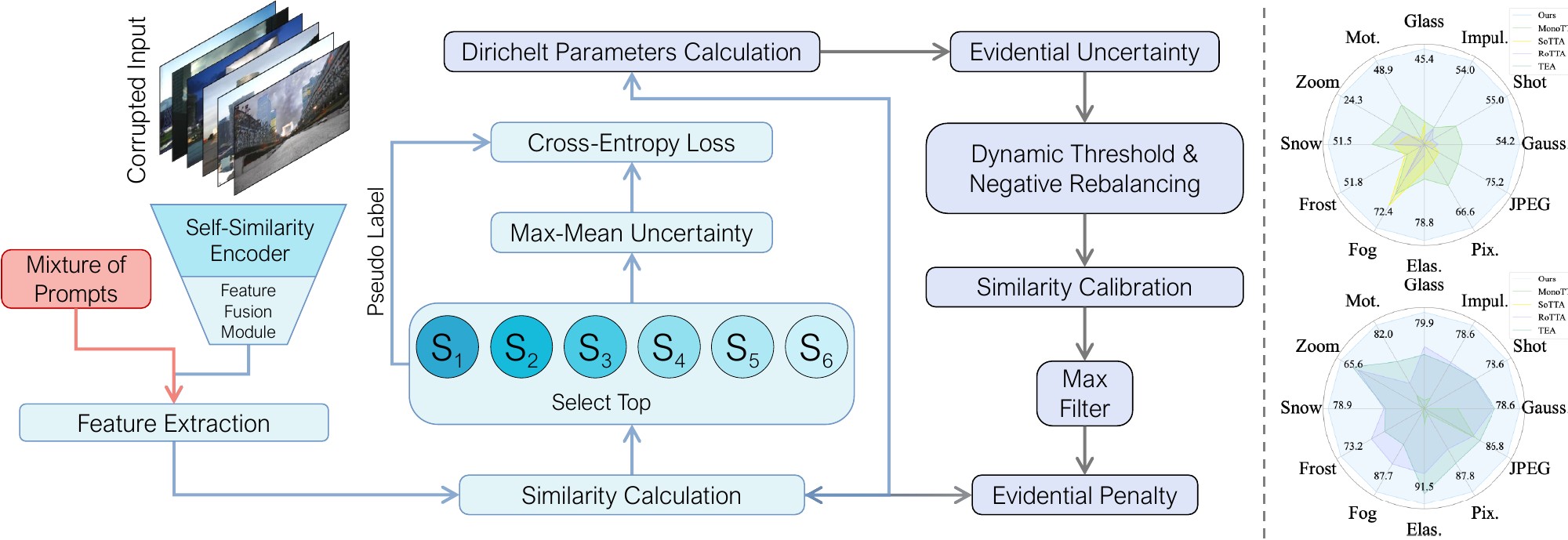 Dual Uncertainty-Aware Guidance for Test-Time Visual Retrieval under Distributional Variations — research overview